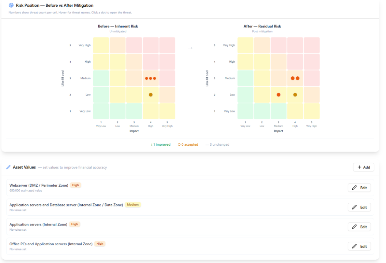SynThreat risk position view comparing inherent and residual risk across likelihood and impact, plus asset values